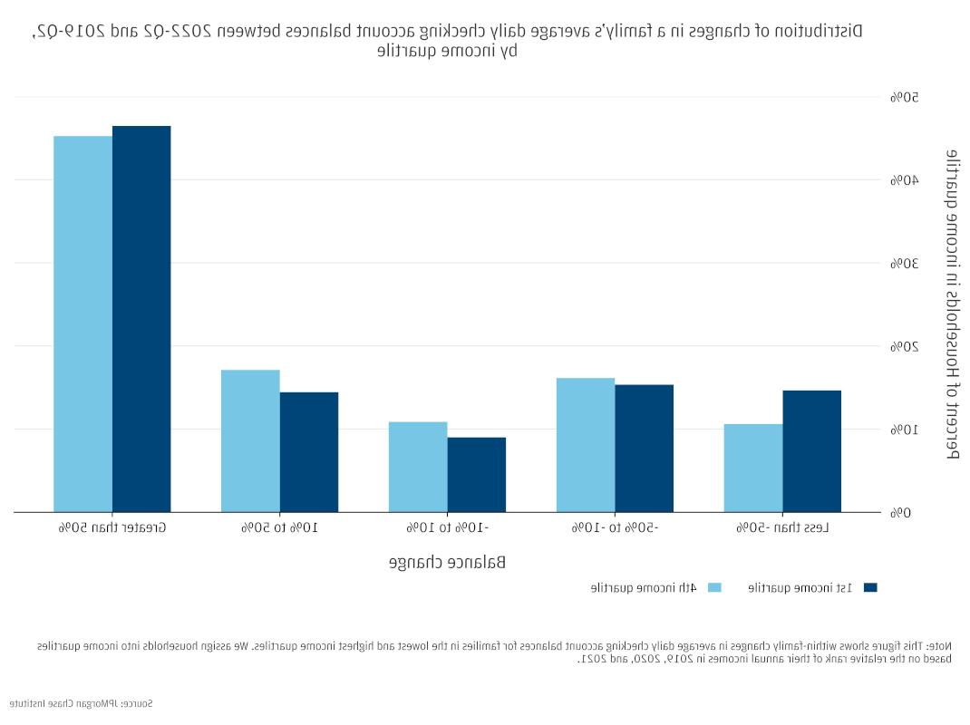 Bar chart showing the distribution of within-family changes in average balances