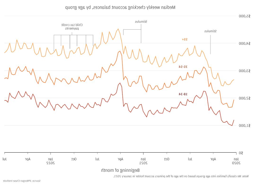 Line chart showing median weekly checking account balances by age group from January 2020 through June 2022