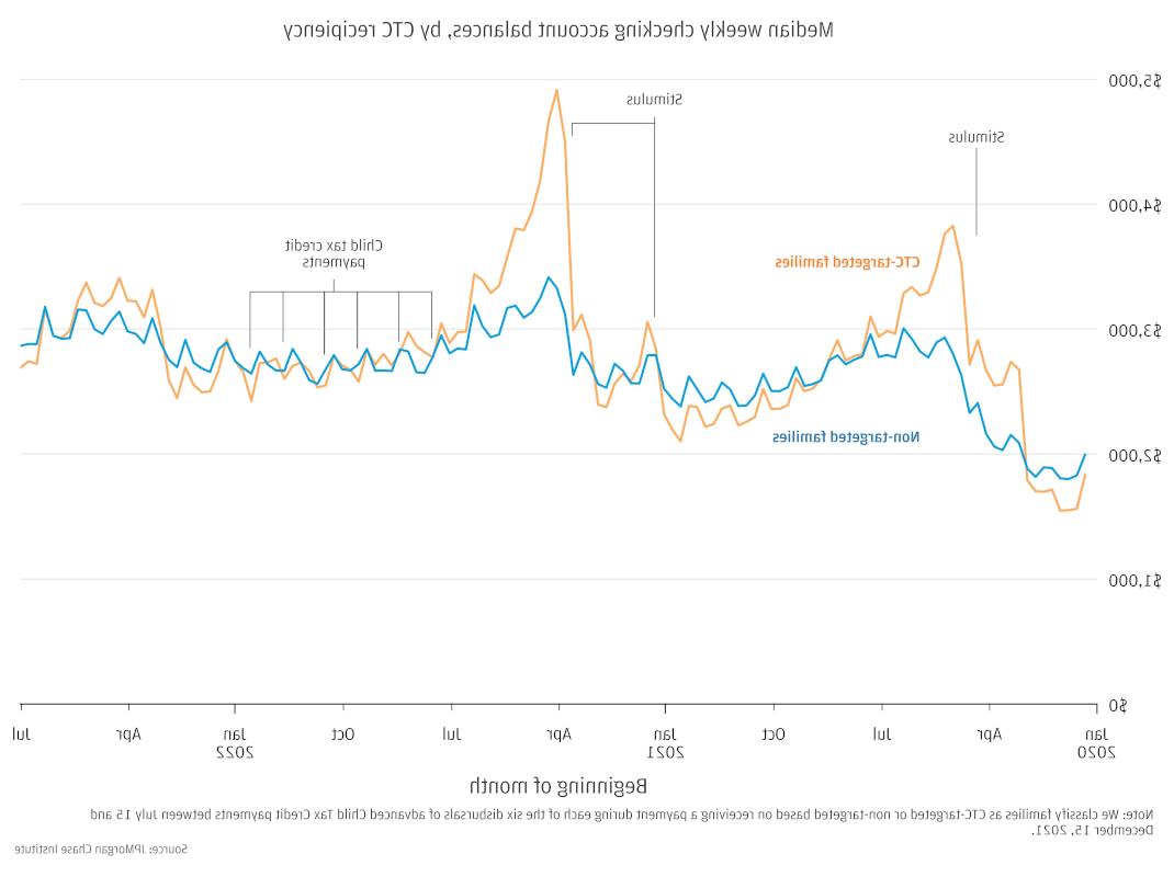 Line chart showing the median weekly checking account balances